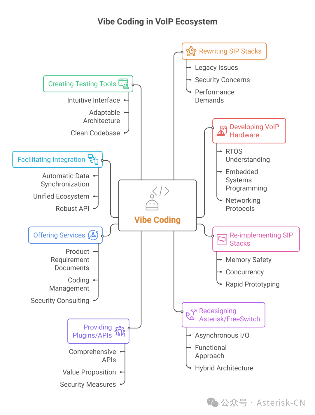 Vibe Coding在VoIP生态系统中的应用全景图