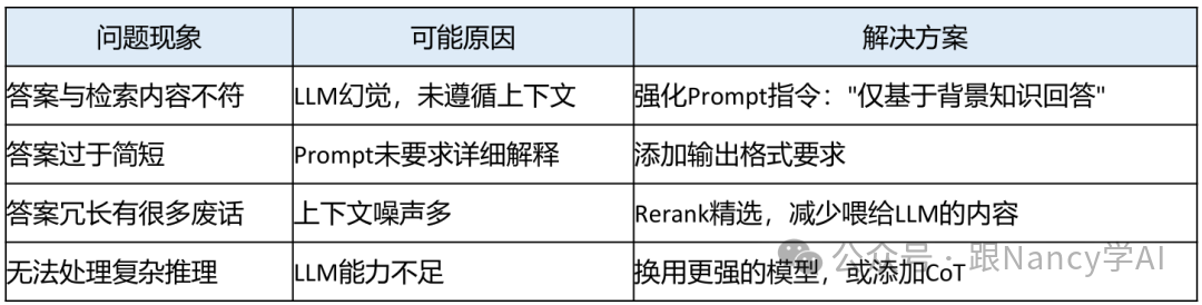 生成问题排查表:列出了“答案与检索内容不符”、“答案过于简短”、“答案冗长有废话”、“无法处理复杂推理”等现象的可能原因和解决方案。