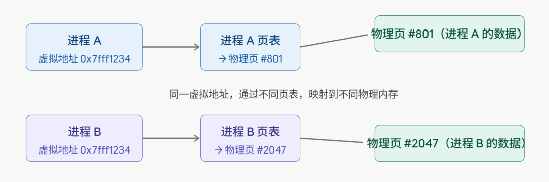 虚拟地址到物理地址映射对比图