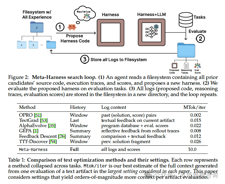 Meta-Harness搜索循环流程图及与传统方法对比表