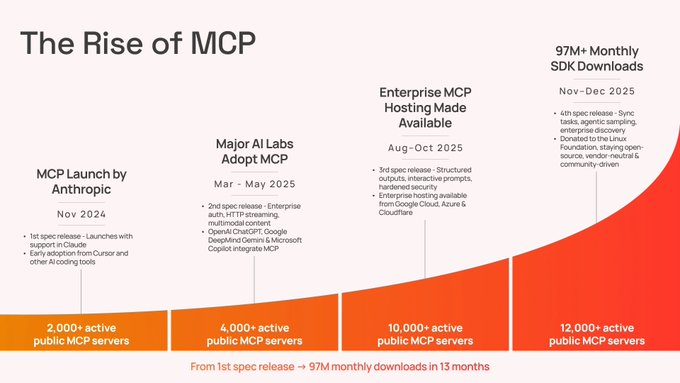 MCP 发展历程信息图