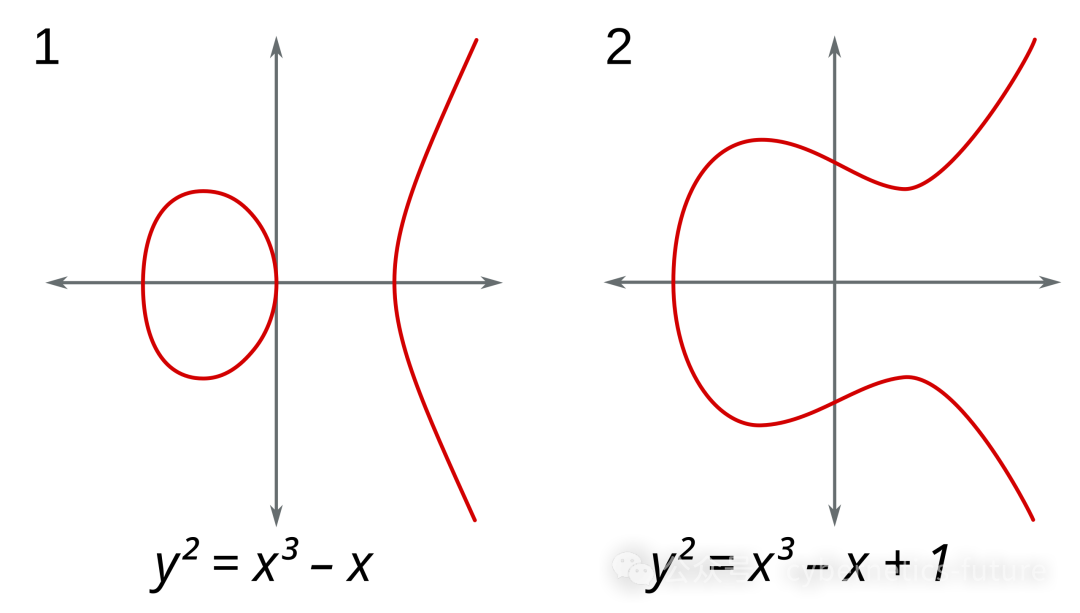 椭圆曲线示例图形
