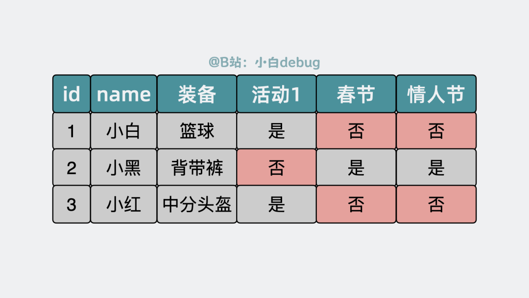 MySQL表结构预留字段浪费示例