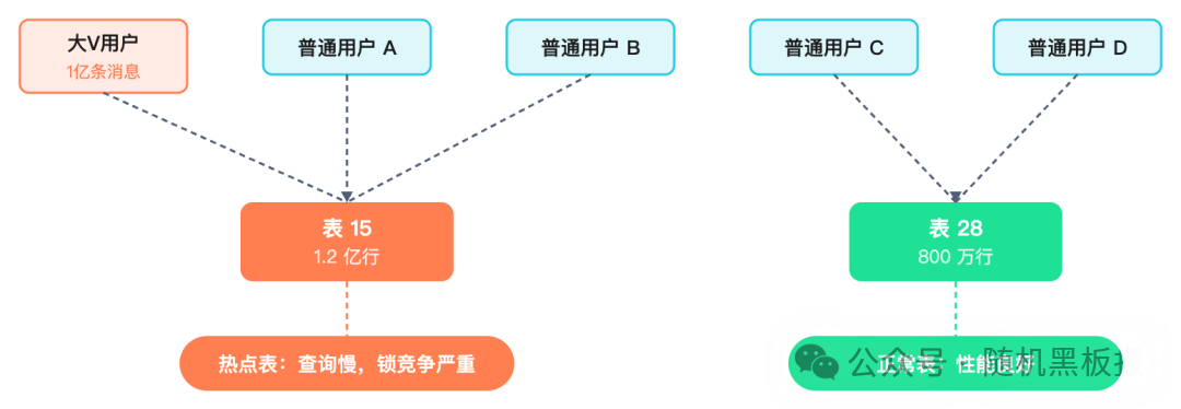 分表场景下的数据倾斜与热点表示意图