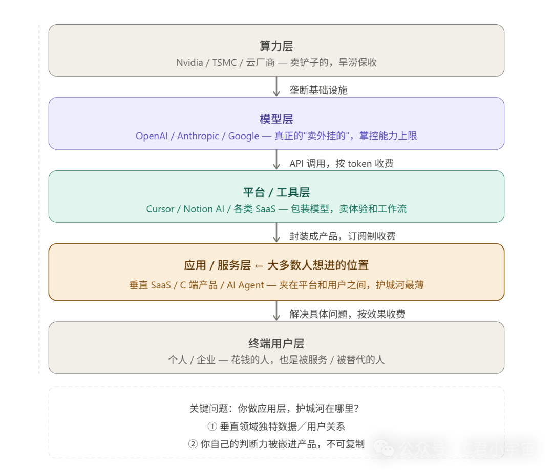 AI产业五层架构图