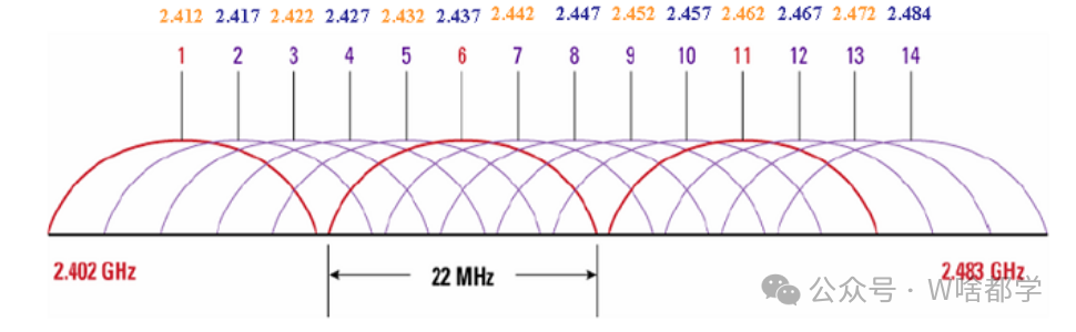 2.4GHz Wi-Fi信道分布图,显示14个信道及其22MHz带宽