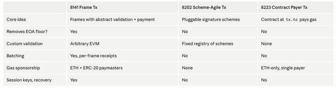 EIP-8141, 8202, 8223核心特性对比表