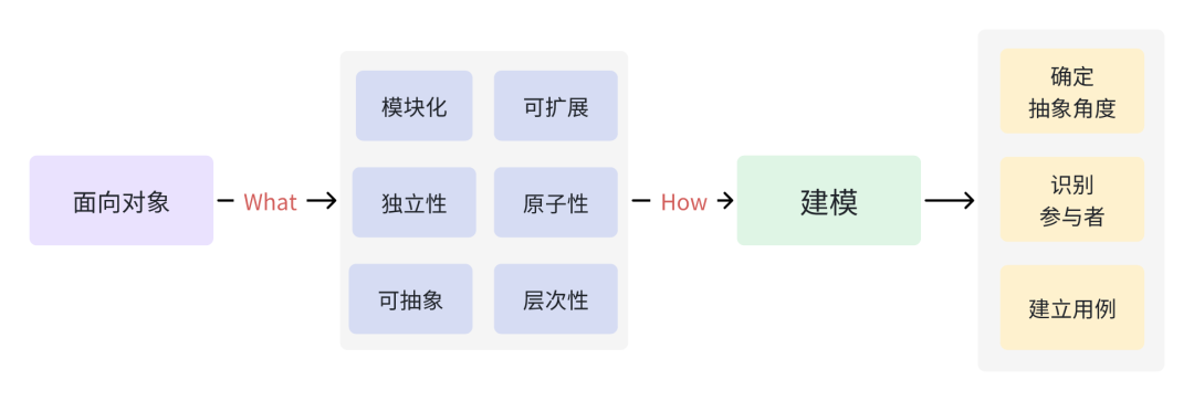 面向对象建模思维导图：从What到How，涵盖抽象角度、参与者、用例