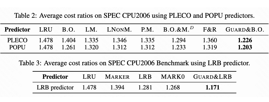 使用真实预测器在SPEC CPU2006上的性能对比表格