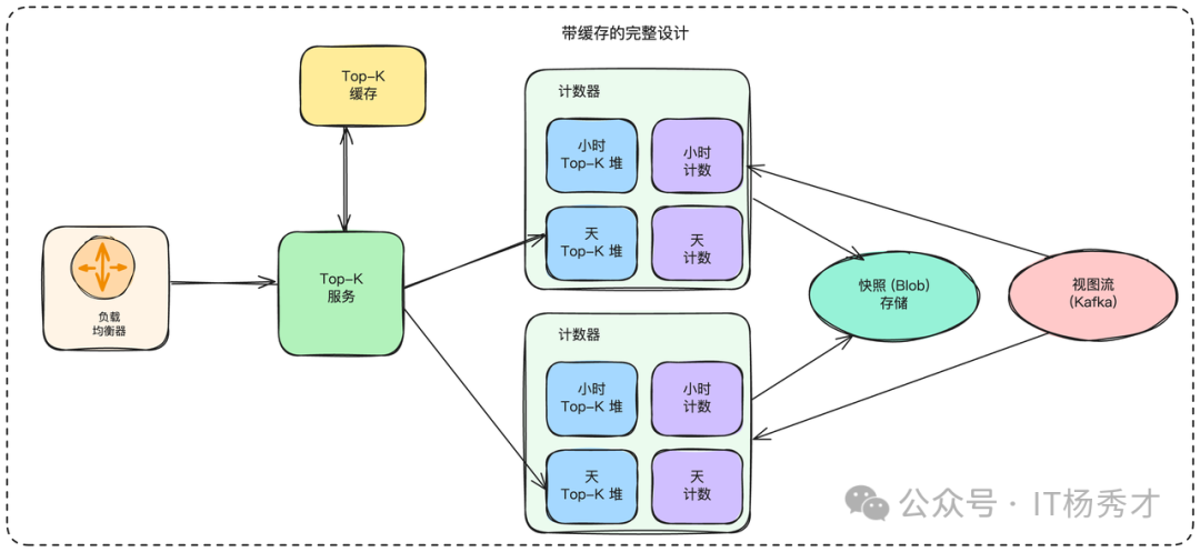带缓存的完整架构图
