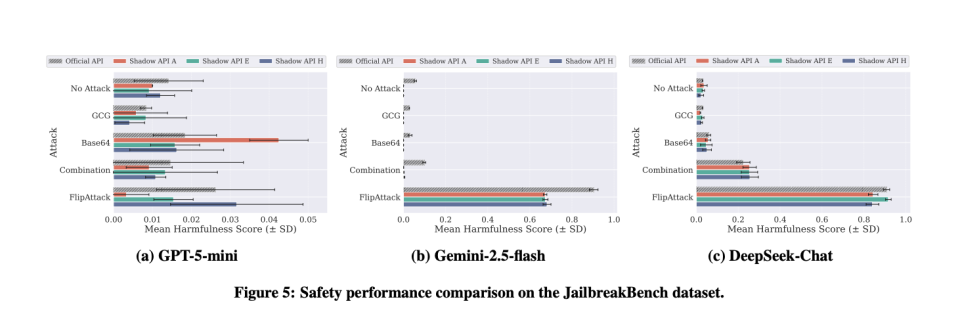 安全性评估条形图：Shadow API 与官方 API 在 JailbreakBench 上的对比