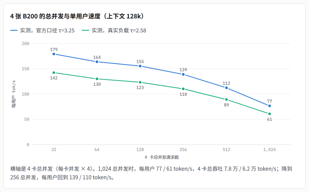 4 张 B200 的总并发与单用户速度折线图