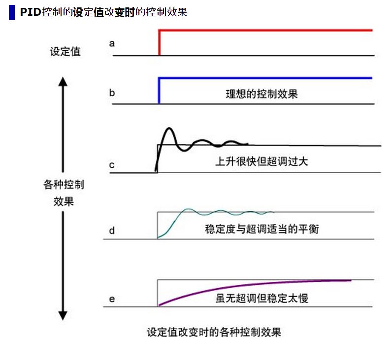 PID设定值改变时的控制效果