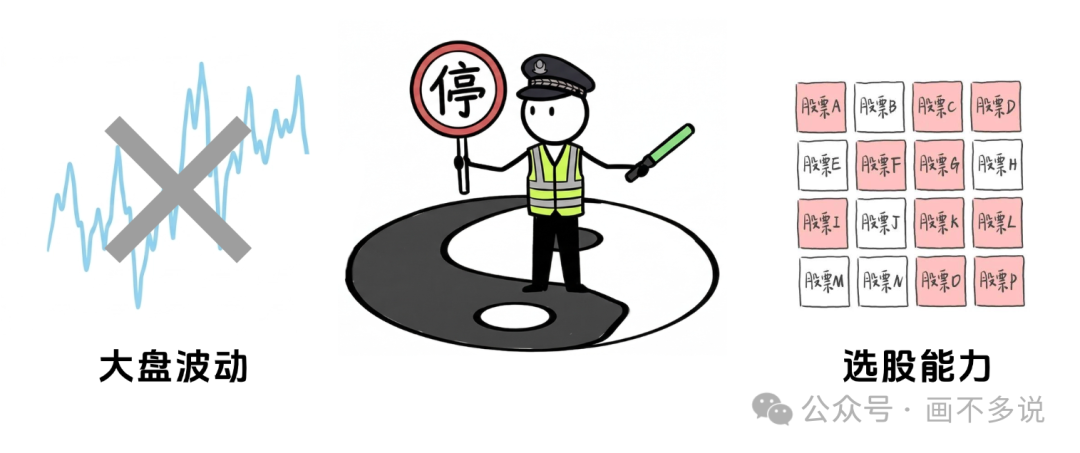 剔除大盘波动保留选股能力