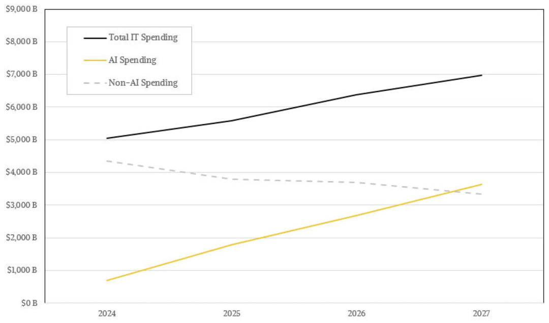 2024-2027年全球IT总支出、AI支出与非AI支出趋势折线图