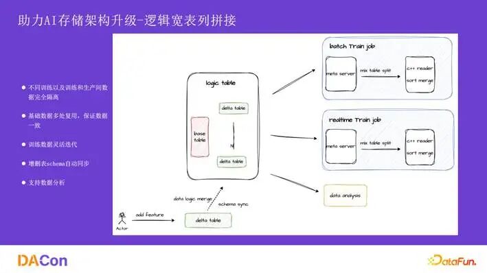 逻辑宽表行列拼接架构图