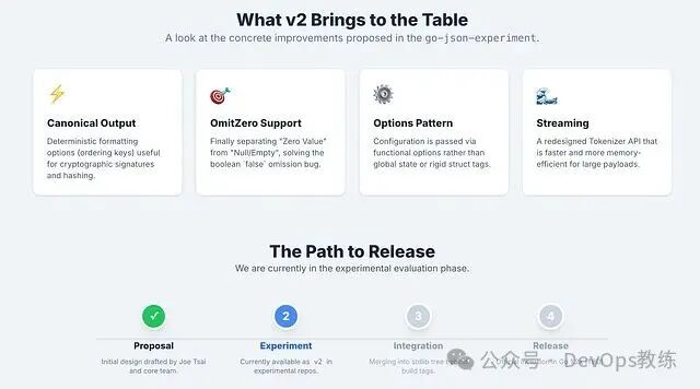 JSON v2 带来的核心特性与发布路线图