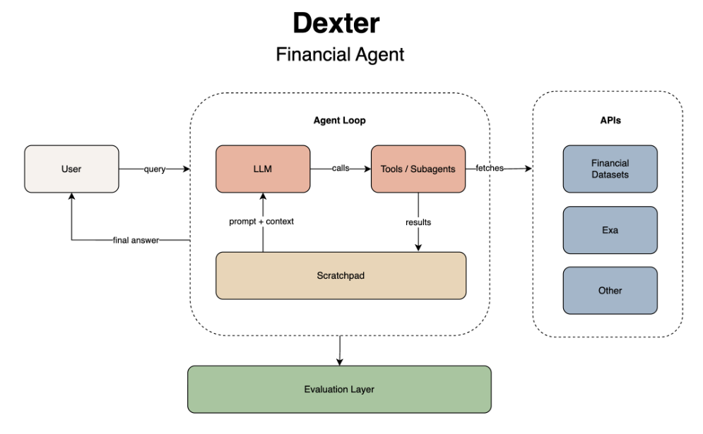 Dexter Financial Agent 自治研究架构