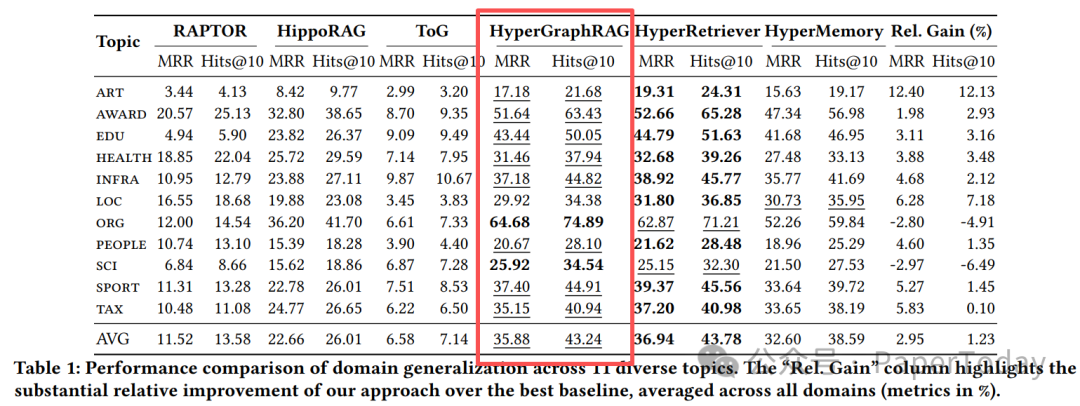 跨领域性能对比表