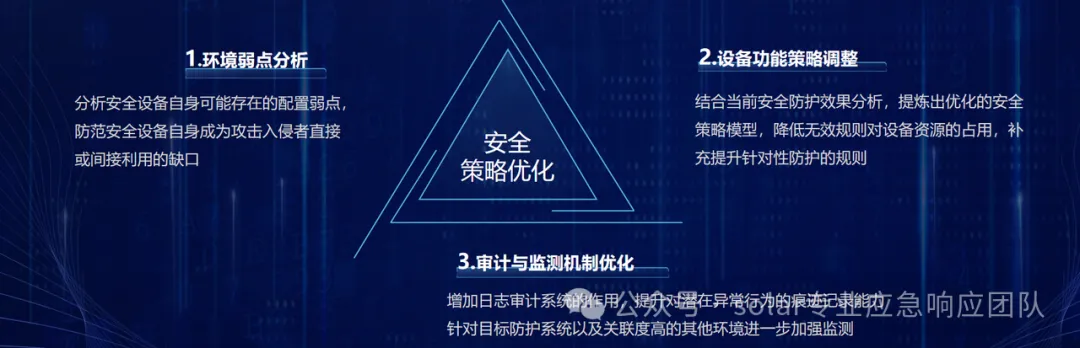 安全策略优化三角图：环境弱点分析、设备功能策略调整、审计与监测机制优化