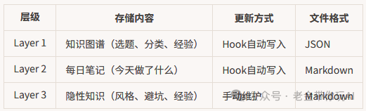 三层记忆系统架构图：Layer 1存储知识图谱，Layer 2存储每日笔记，Layer 3存储隐性知识
