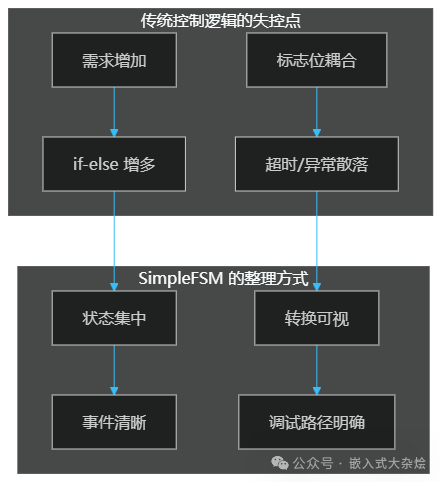 传统控制逻辑缺陷与SimpleFSM状态机对比