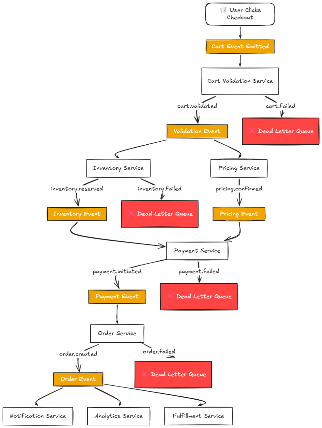复杂的事件驱动结账流程架构图