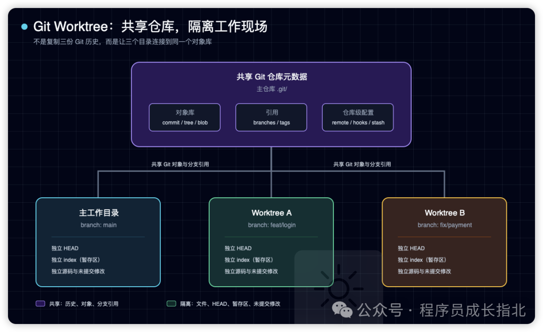 Git Worktree 共享仓库与隔离工作区的架构示意图