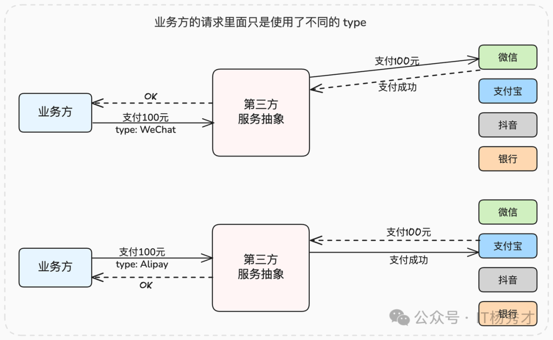 业务方通过统一抽象层调用不同支付渠道的示意图