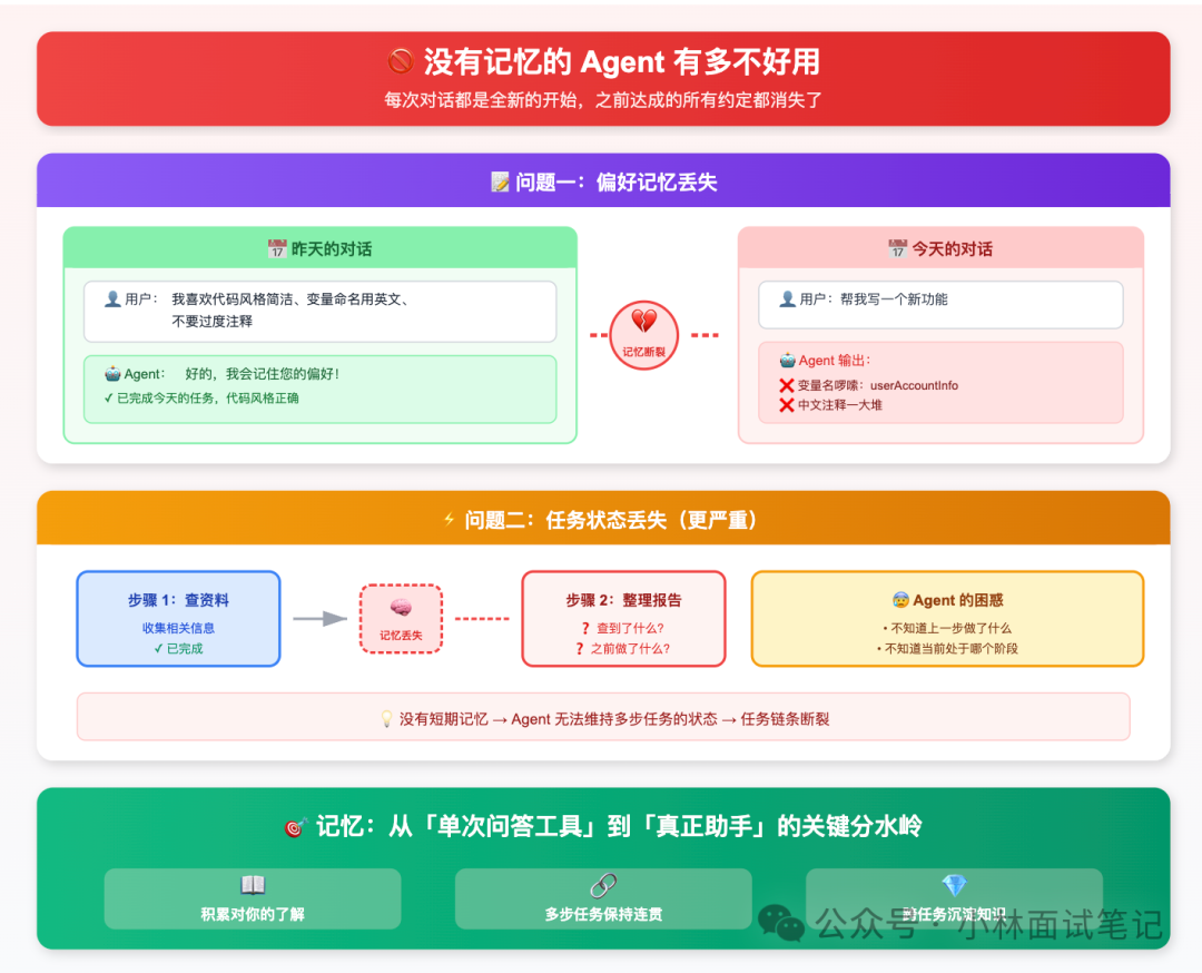 无记忆Agent的问题示例