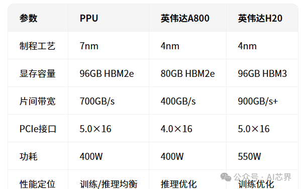平头哥PPU与英伟达A800/H20参数对比表