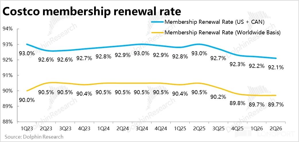 Costco会员续订率趋势