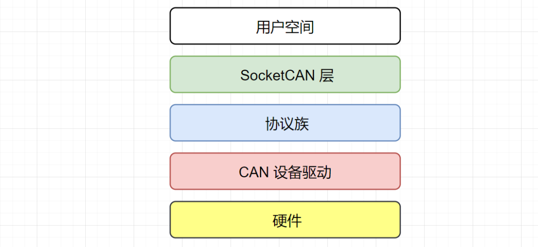 SocketCAN分层架构示意图