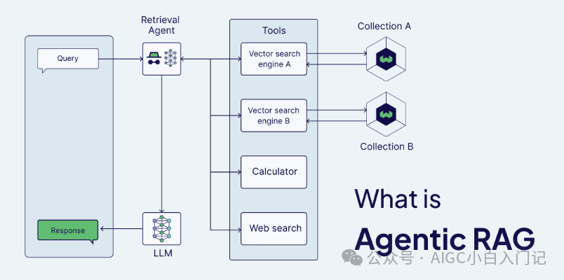 Agentic RAG系统架构流程图