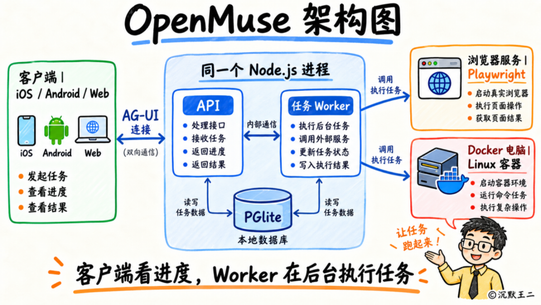 OpenMuse 架构图:客户端、Node.js 进程、PGlite 数据库与 Playwright/Docker 服务