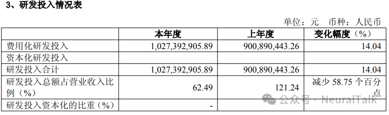 沐曦研发投入情况表