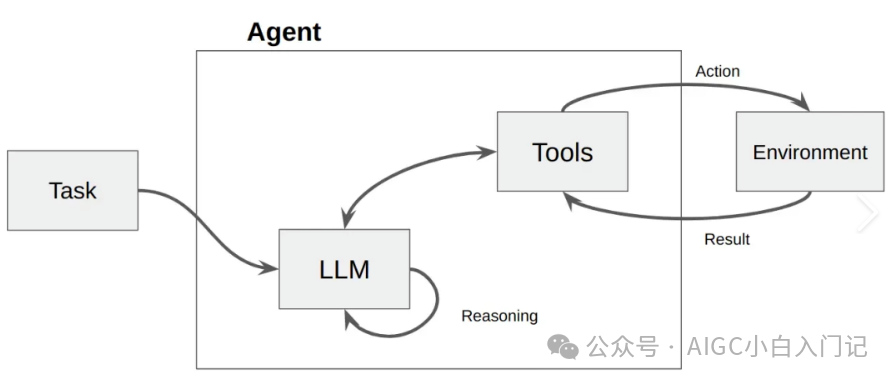 ReAct Agent工作流程示意图