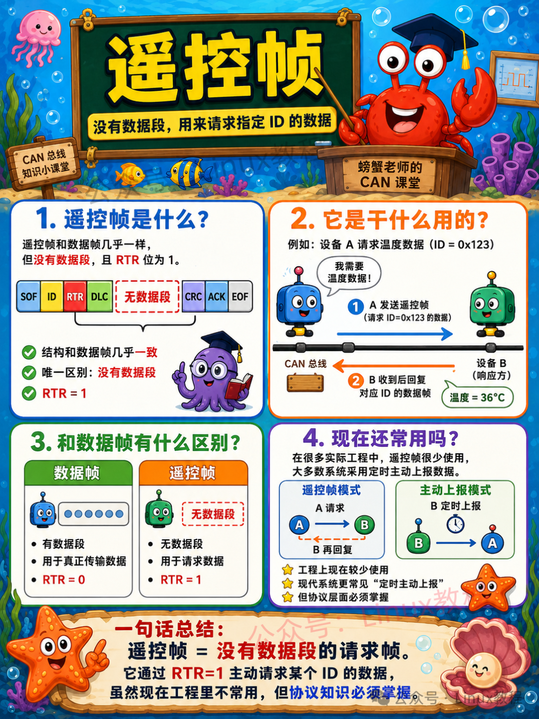CAN遥控帧：没有数据段，用于请求指定ID的数据，RTR位为1