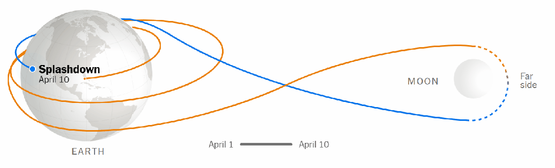 阿尔忒弥斯2号月球飞越轨道示意图