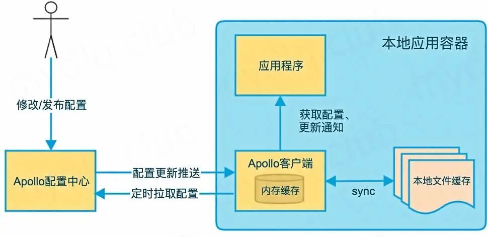 Apollo配置中心实战指南:微服务架构下的动态配置与Nacos替代方案 - 图片 - 2