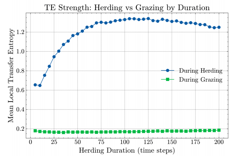 Herding与Grazing期间局部转移熵均值对比折线图