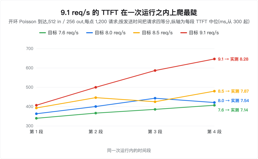 9.1 req/s 目标下 TTFT 在一次运行内上升最陡