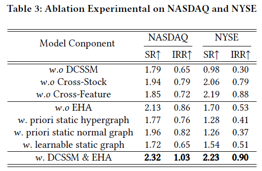 消融实验结果表格