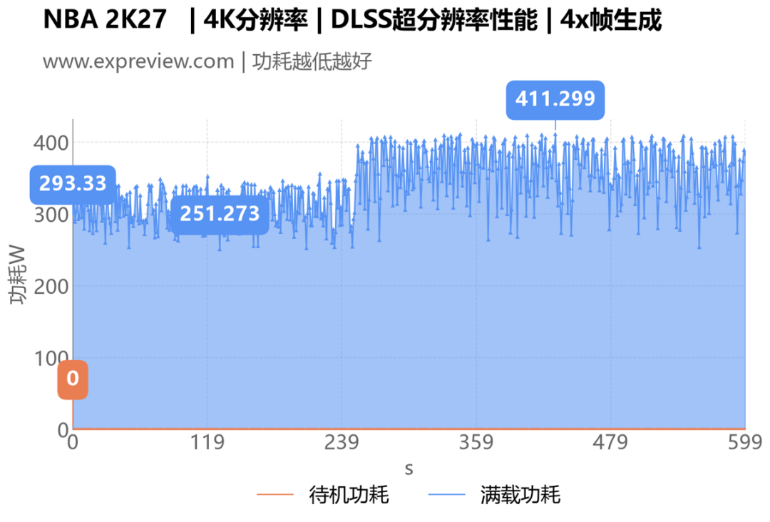 NBA 2K27 4K DLSS超分辨率性能 4x帧生成RTX 5080功耗曲线图