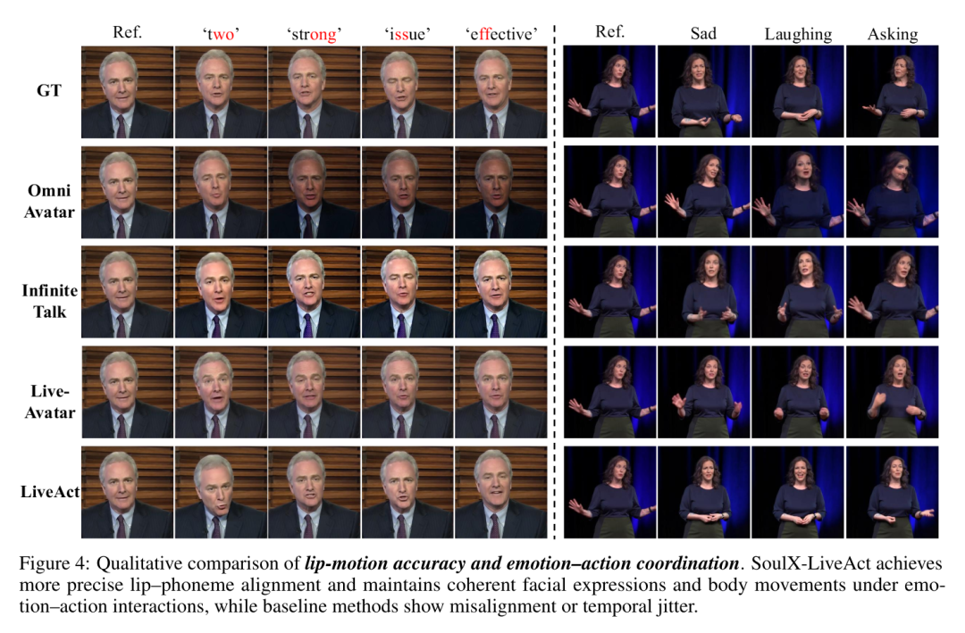 Figure 4: 唇部动作准确性与情绪-动作协调性的定性对比