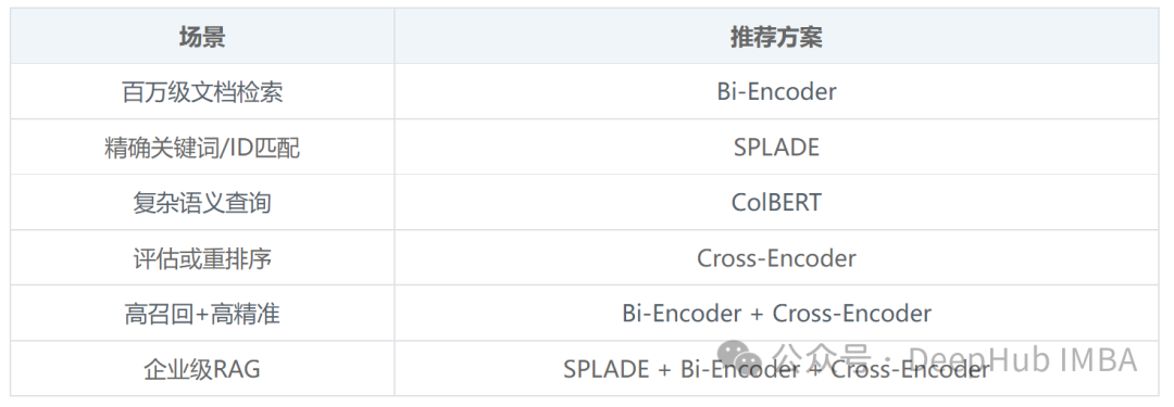 不同RAG场景下的模型推荐方案