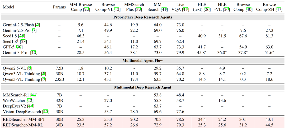REDSearcher多模态深度搜索模型性能对比表