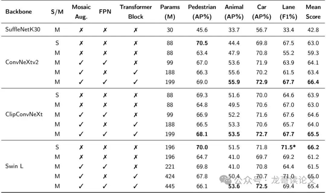 单任务与多任务设置下性能对比