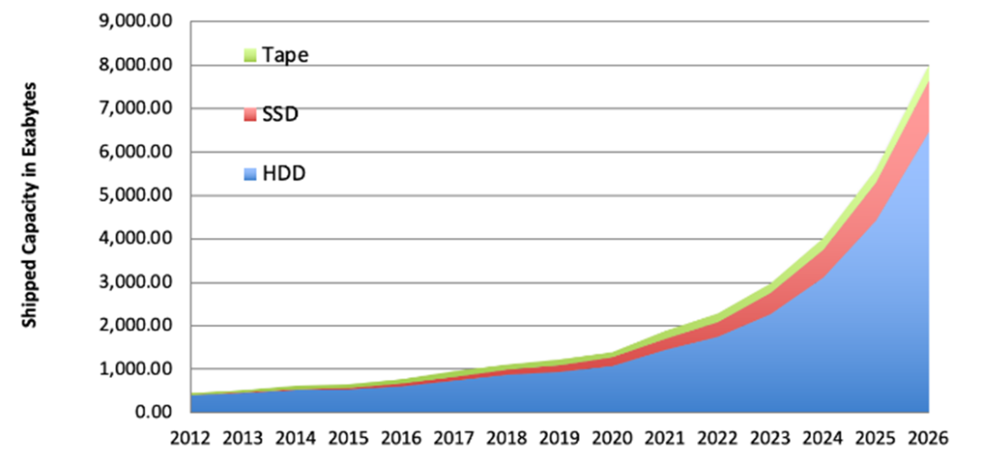 2012-2026年不同存储介质出货容量趋势图