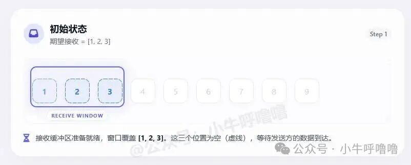 接收方滑动窗口初始状态示意图